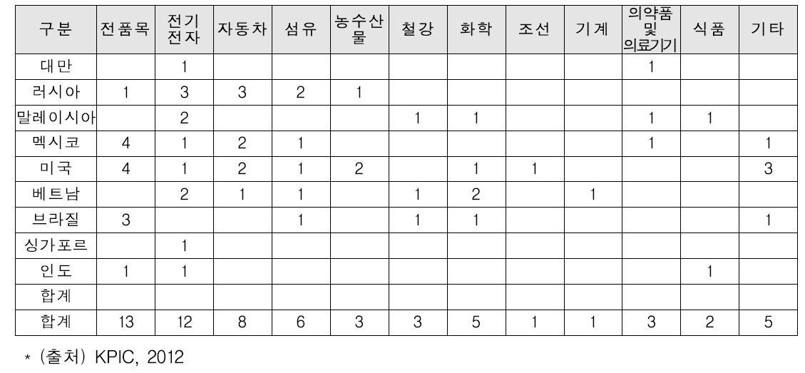 비관세 장벽 사례의 국가별 분야별 현황