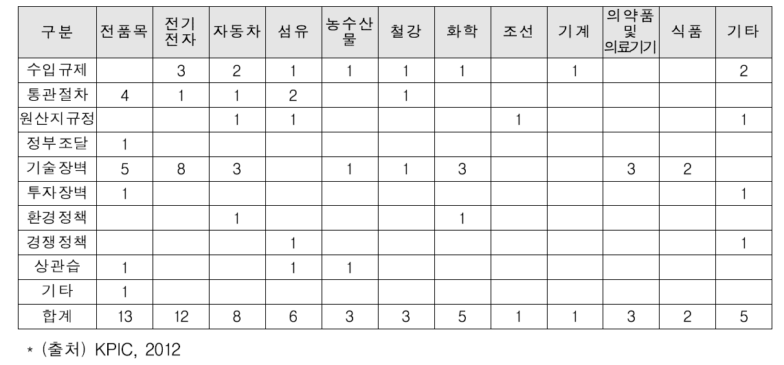 비관세 장벽 사례의 유형별, 분야별 현황