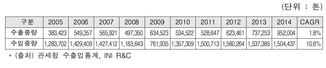 연도별 선재의 국내 수출입량 추이 (2005~2014)