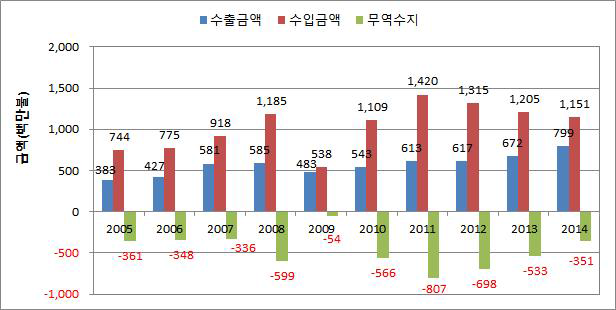 연도별 선재의 국내 무역수지 (2005~2014)