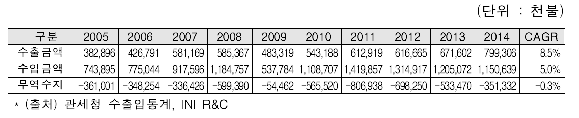 연도별 선재의 국내 무역수지 추이 (2005~2014)