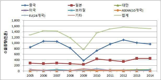 국내 주요 선재 수입국가 및 연도별 수입량 추이 (2005~2014)