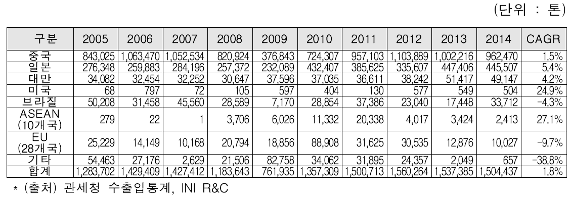국내 주요 선재 수입국가 및 연도별 수입량 추이 (2005~2014)