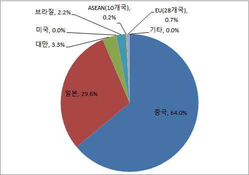 국내 주요 선재 수입국가의 수입량 점유율 현황 (2014년)