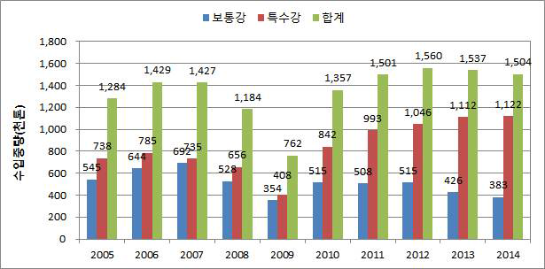 국내 보통강과 특수강 선재 수입량 추이 (2005~2014)