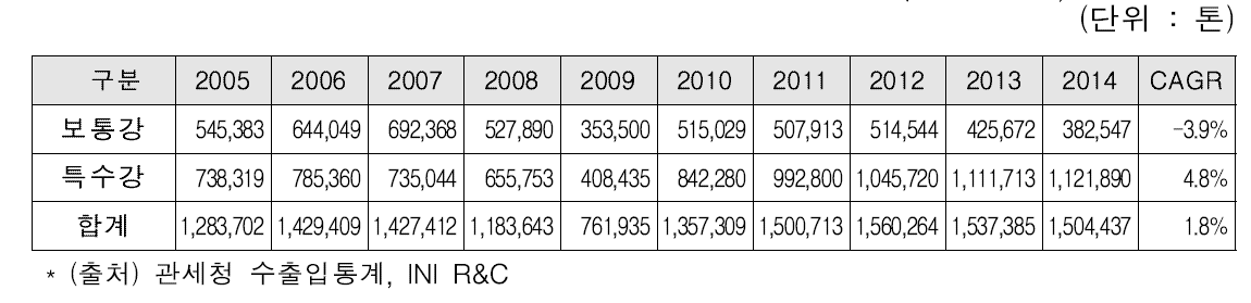 국내 보통강과 특수강 선재 수입량 추이 (2005~2014)