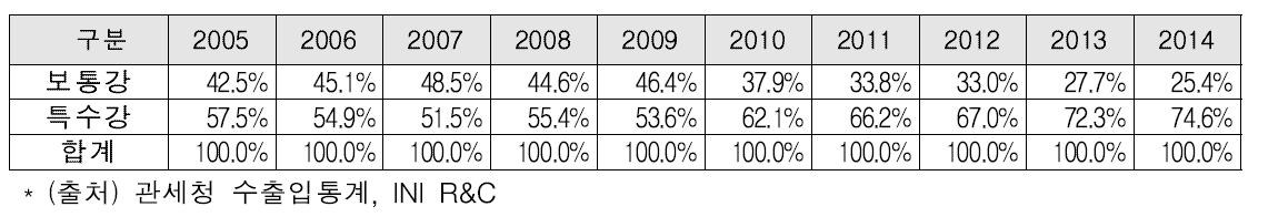 국내 보통강과 특수강 선재 수입량 점유율 추이 (2005~2014)