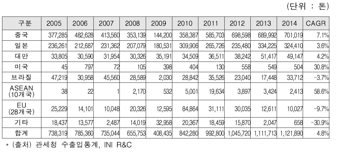 국내 주요 특수강 선재 수입국가 및 연도별 수입량 추이 (2005~2014)