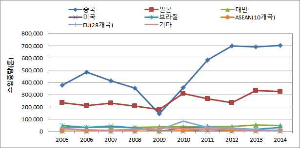 국내 주요 특수강 선재 수입국가 및 연도별 수입량 추이 (2005~2014)