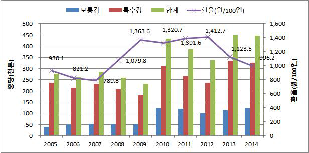 일본 보통강 및 특수강 수입량, 성장률, 환율 추이 (2005~2014)