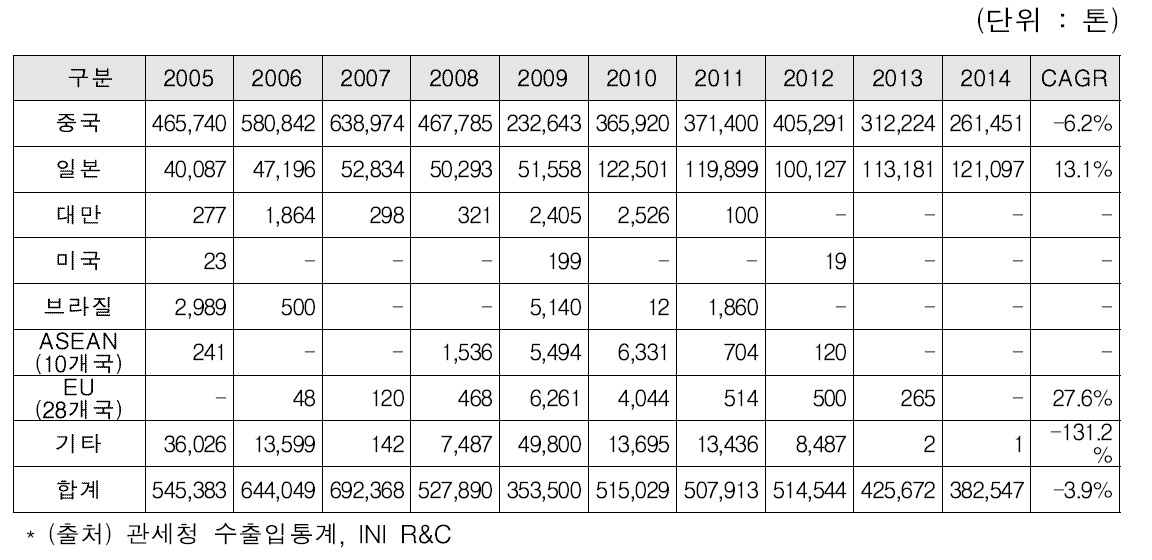 국내 주요 보통강 선재 수입국가 및 연도별 수입량 추이 (2005~2014)