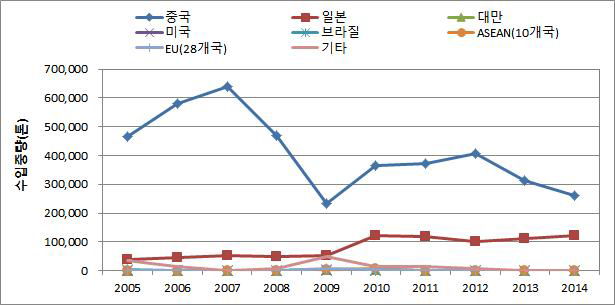 국내 주요 보통강 선재 수입국가 및 연도별 수입량 추이 (2005~2014)