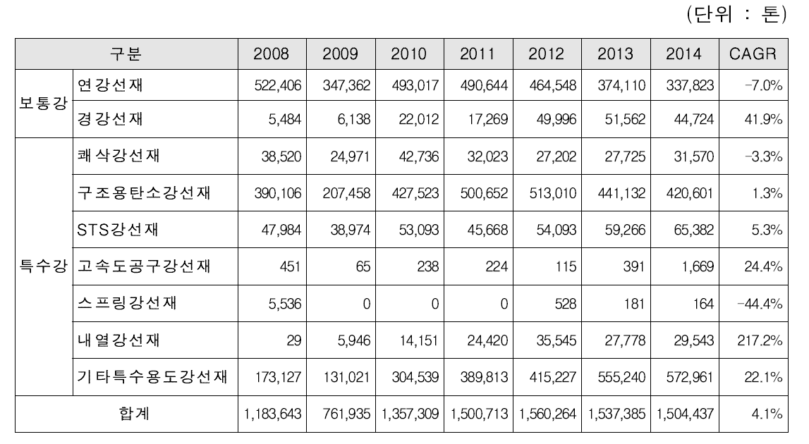 선재 품목 별 수입량