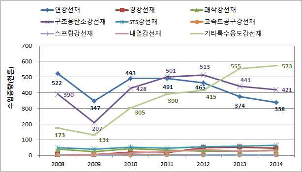선재 품목별 국내 수입량 추이 (2008~2014)