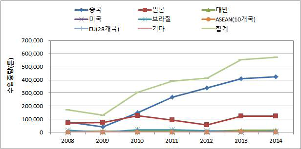 기타특수용도강선재의 국가별 수입량 (2008~2014)