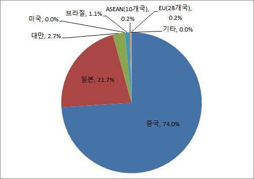 기타특수용도강선재의 국가별 수입량 점유율 (2014년)