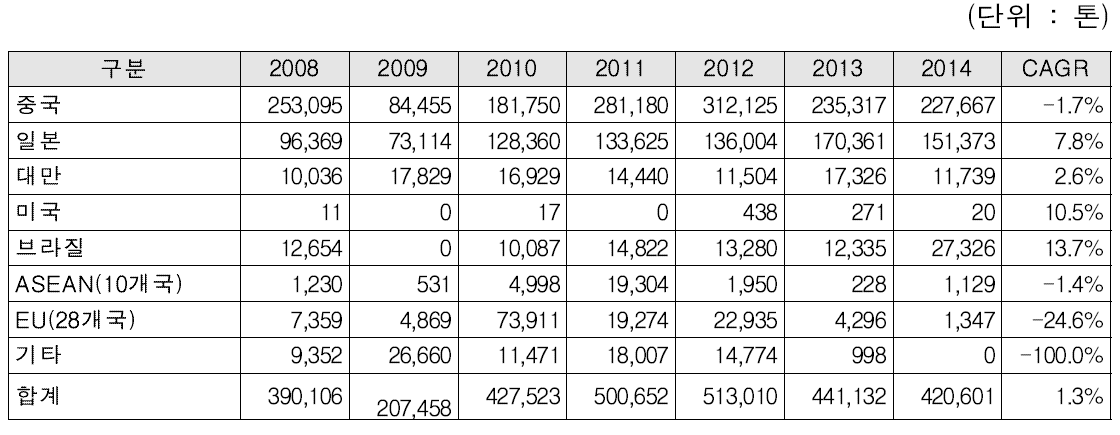 구조용탄소강선재의 국가별 수입량 (2008~2014)