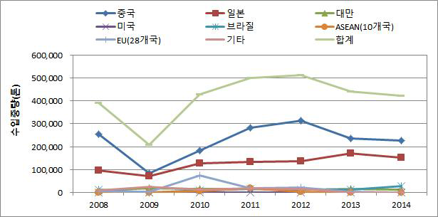 구조용탄소강선재의 국가별 수입량 (2008~2014)