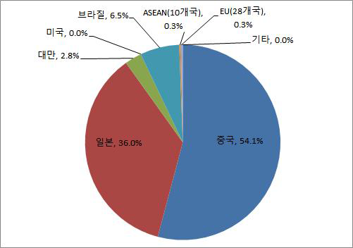 구조용탄소강선재의 국가별 수입량 점유율 (2014년)