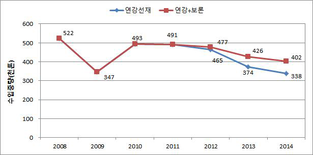 보론첨가 합금강 유무에 따른 연강선재의 수입량 추이 (2008~2014)