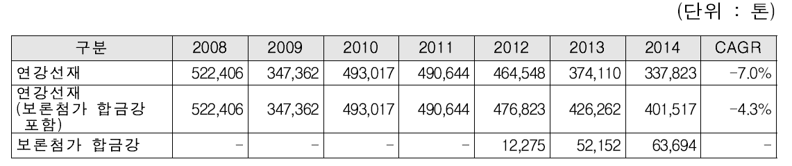보론첨가 합금강 유무에 따른 연강선재의 수입량 추이 (2008~2014)