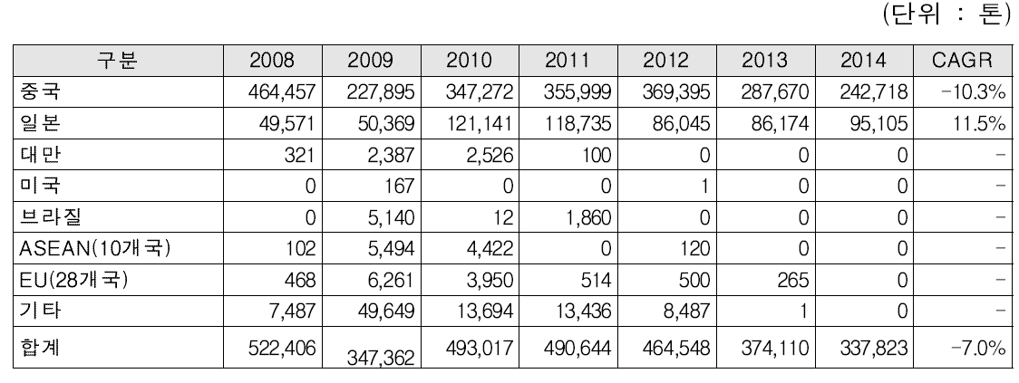 연강선재의 국가별 수입량 (2008~2014)