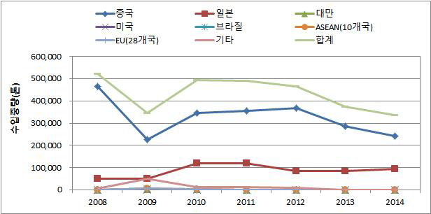 연강선재의 국가별 수입량 (2008~2014)