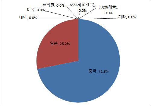 연강선재의 국가별 수입량 점유율 (2014년)