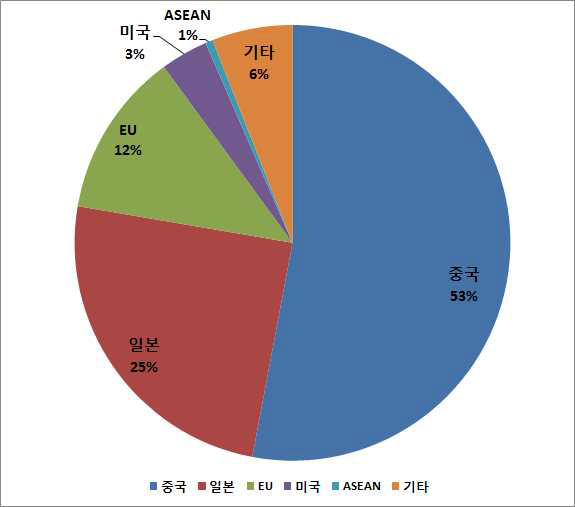 2014년 국내 주요 강관 수입국(수입중량 기준)