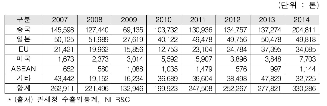 국내 보통강 강관 주요 수입국 별 수입량