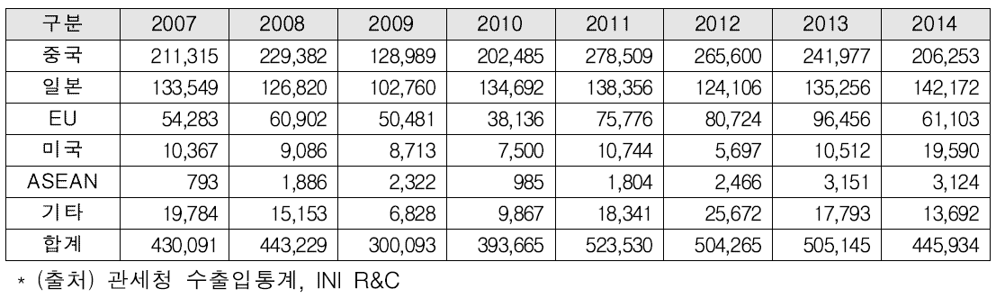 국내 특수강 강관 주요 수입국 별 수입량