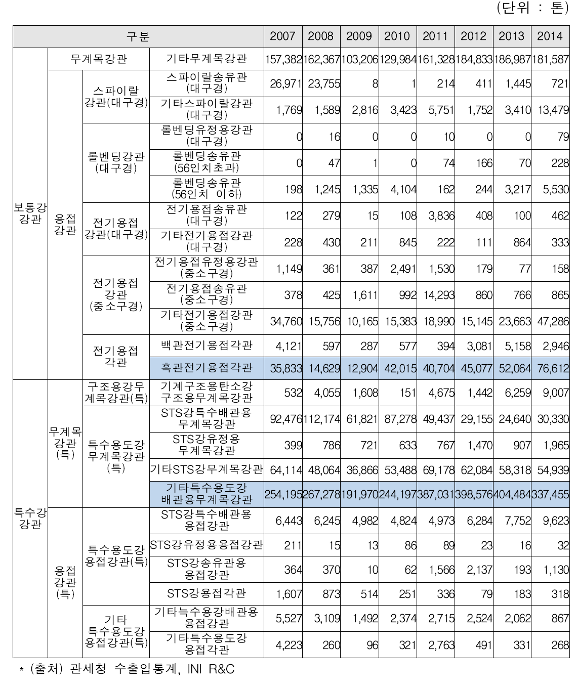 강관 품목 별 수입량