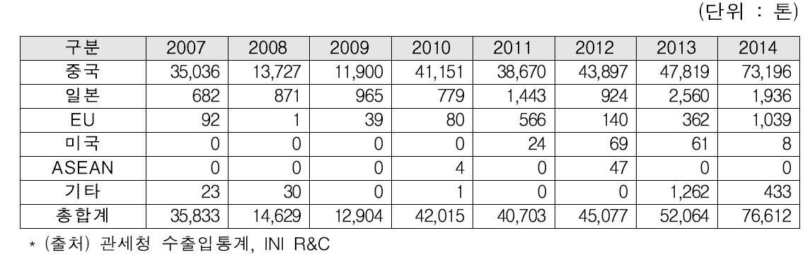 국내 흑관전기용접각관 주요 수입국의 연도별 수입량