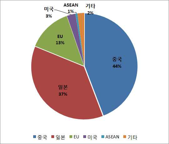 2014년 기타특수용도강배관용 무계목강관 수입국의 연도별 수입량 비중