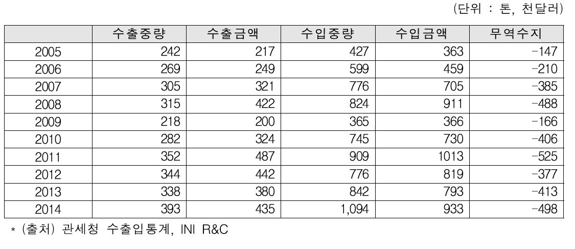 봉강의 연도별 수출입 현황