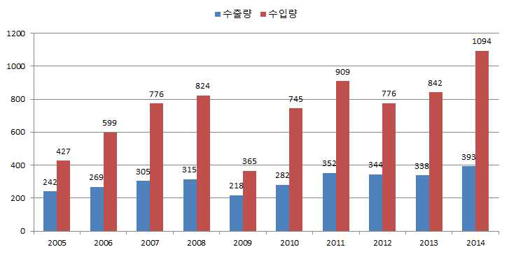 봉강의 수출 및 수입 중량 추이 (2005~2014)