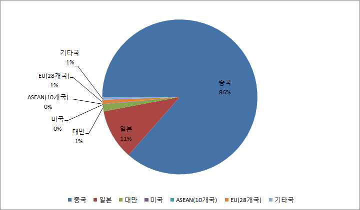 2014년 국내 주요 봉강 수입국(수입중량 기준)