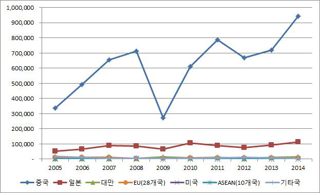 국내 특수강 봉강 주요 수입국 별 수입량 추이