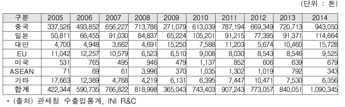 국내 특수강 봉강 주요 수입국별 수입량
