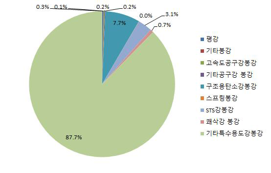 2014년 봉강의 품목별 수입 비중