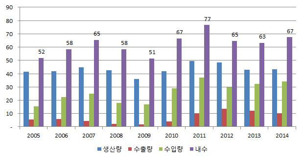 2014년 봉강의 품목별 수입 비중