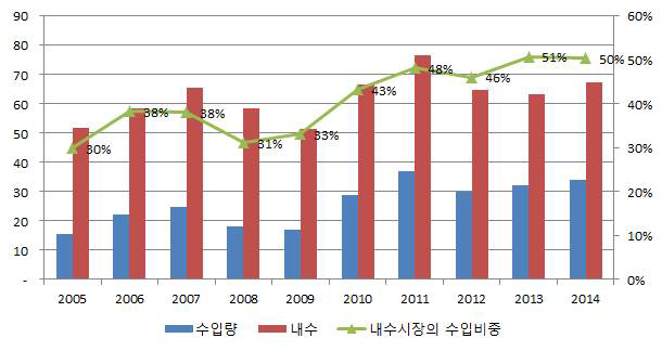 2014년 봉강의 품목별 수입 비중