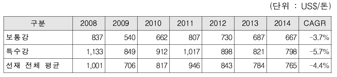 선재의 강종별 수입가격 추세 (2008~2014)