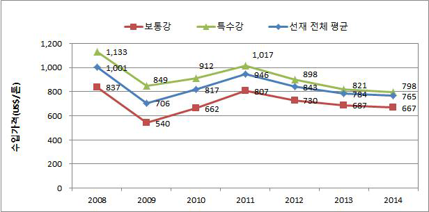 선재의 강종별 수입가격 추세 (2008~2014)