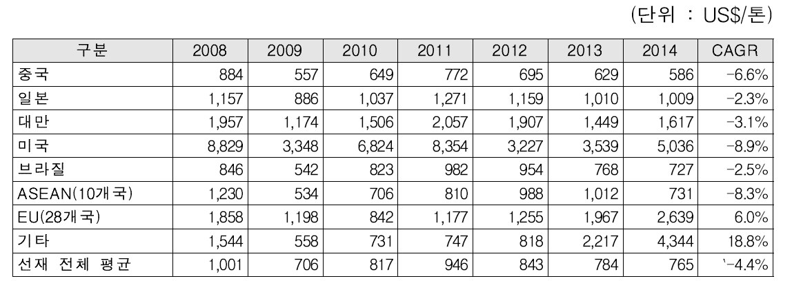 국가별 선재의 수입가격 추이 (2008~2014)