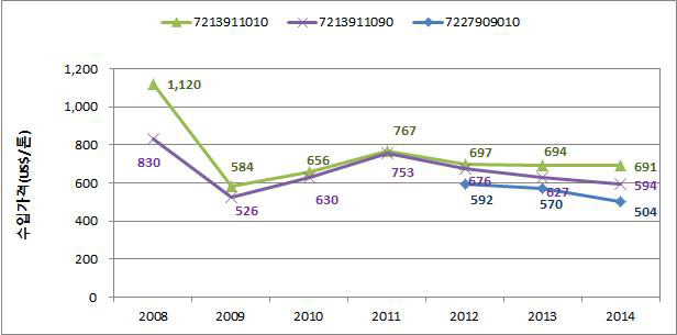 보통강 선재 품목별 수입가격 추이 (2008~2014)