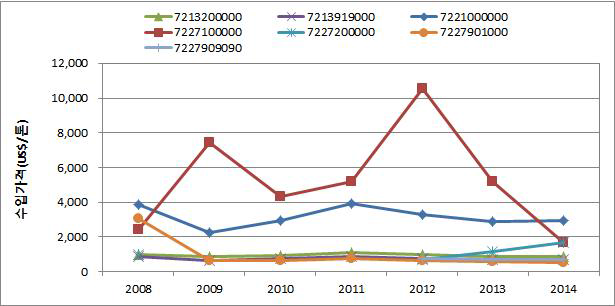 특수강 선재 품목별 수입가격 추이 (2008~2014)