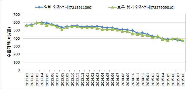 중국산 일반 연강선재와 보론 첨가 연강선재의 수입가격 추이(2013.01 ~ 2015.08)