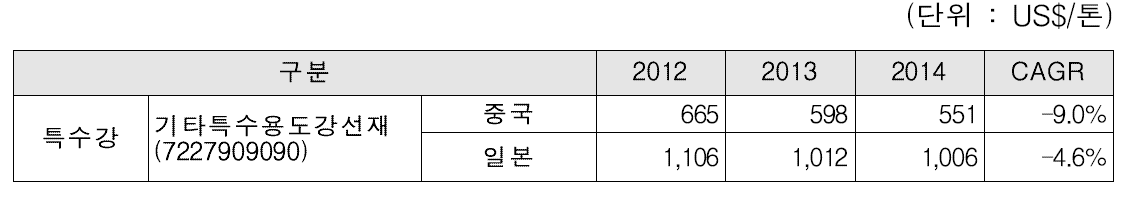 기타특수용도강선재(7227909090)의 주요 국가별 수입가격 추이(2012~2014)