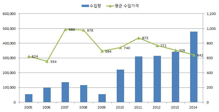 722830 품목의 수입량 및 평균수입 가격 추이